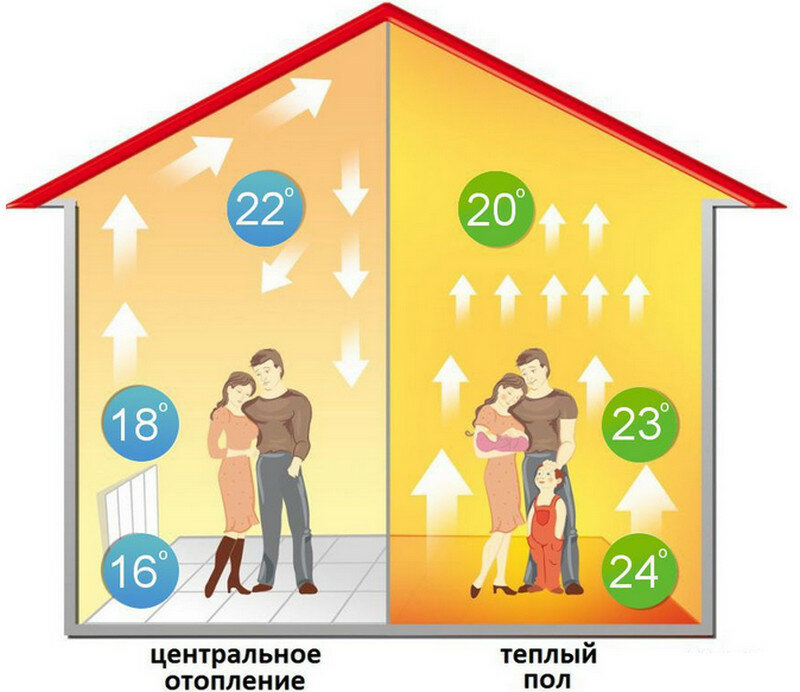 Распределение температуры