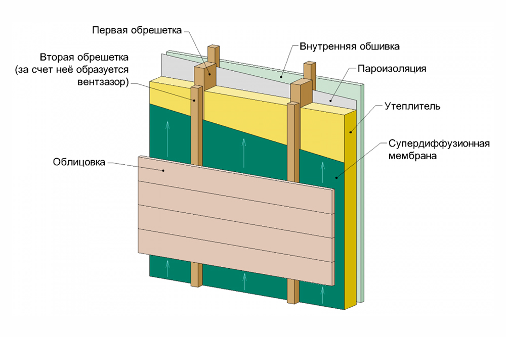 Схема утепления стен каркасной бани
