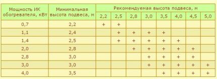 Таблица для безопасного размещения ИК обогревателей Высота установки ИК обогревателей