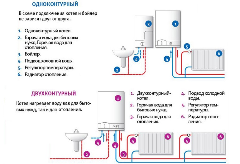 Котел с одним теплообменником будет использоваться только для отопления, а оборудование с двумя контурами дополнительно решит проблему горячего водоснабжения Котел с одним теплообменником будет использоваться только для отопления, а оборудование с двумя контурами дополнительно решит проблему горячего водоснабжения