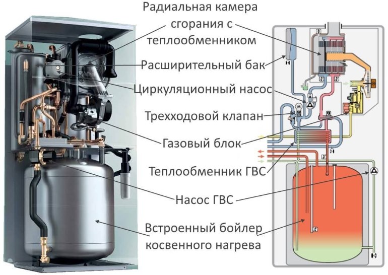 Устройство газового котла со встроенным бойлером Устройство газового котла со встроенным бойлером