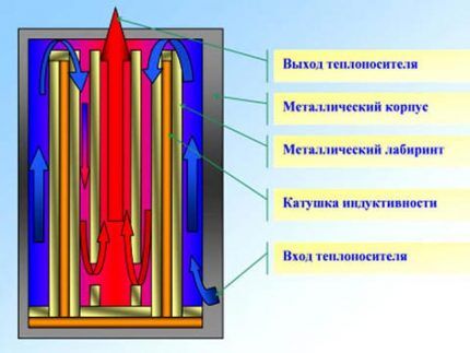 Принцип работы индукционного электрокотла Принцип работы индукционного электрокотла