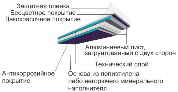 Конструкция алюминиевой панели