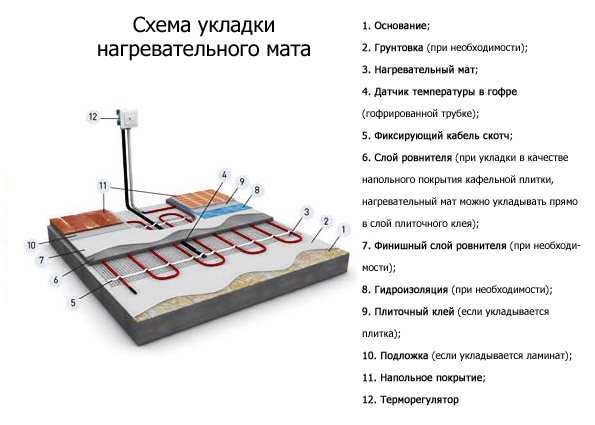 Как выглядит устройство теплого пола под плитку