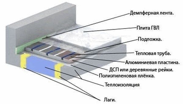 Водяной теплый пол по лагам