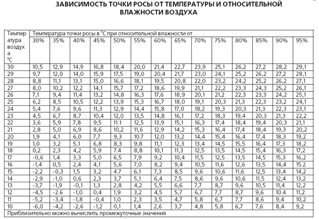 таблица точка росы