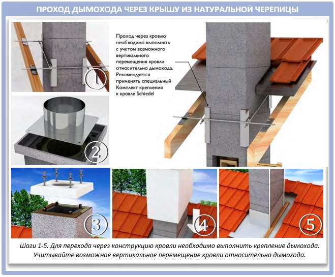 Проход керамического дымохода через крышу