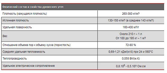 Свойства древесного угля