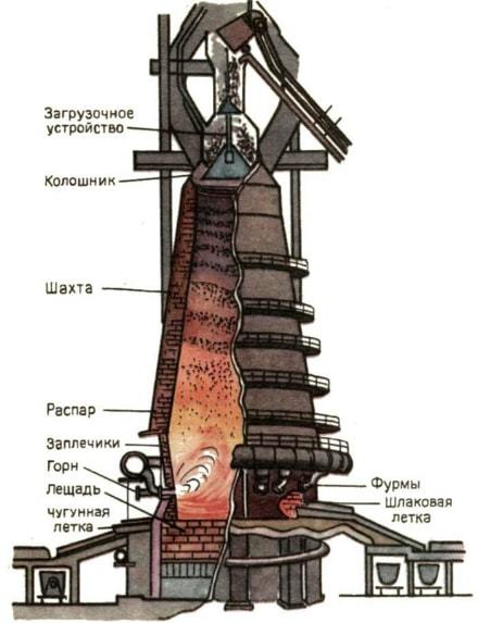 Доменная печь: устройство, принцип работы, схемы