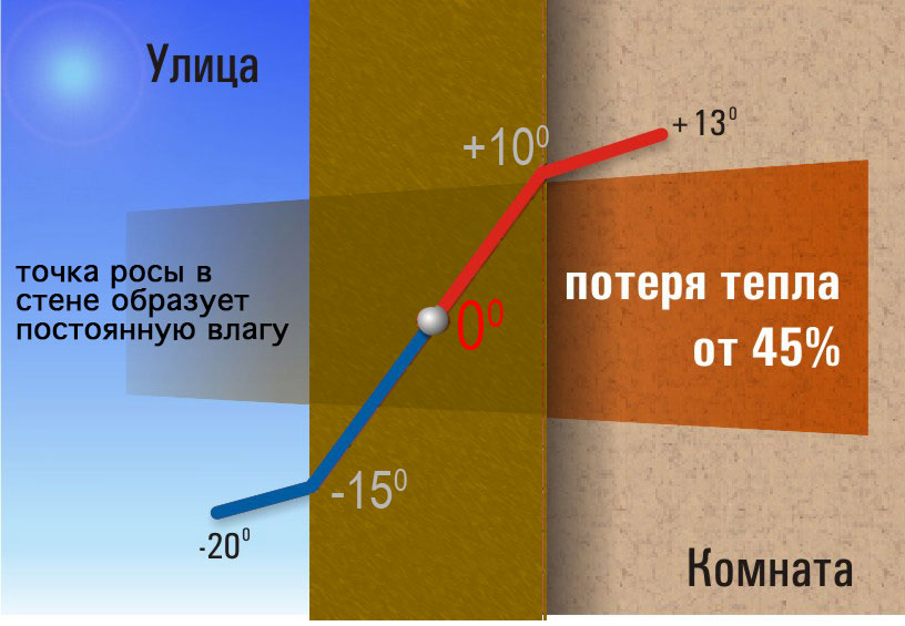 Неутепленная стена