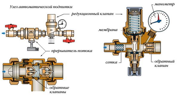 Для чего служит перепускной клапан