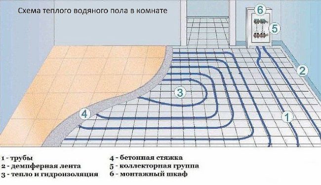 Фото - пирог водяного теплого пола