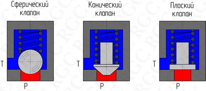 Типы запорных элементов
